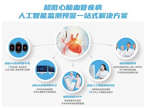超微健康AI黑科技产品亮相CDMIR第三届慢病管理和智能康复高峰论坛，开启健康管理新篇章