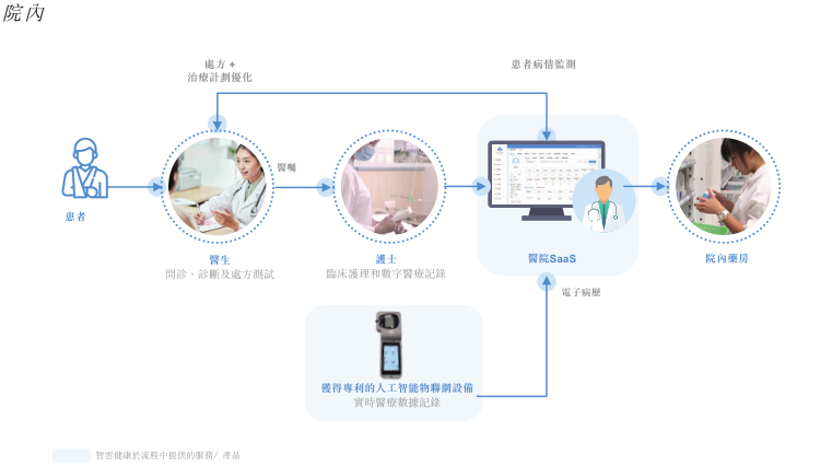 院内健康管理 构建无缝衔接的医疗关怀体系
